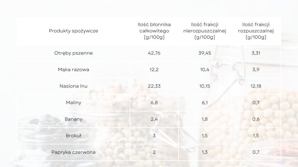 błonnik pokarmowy dieta fodmap