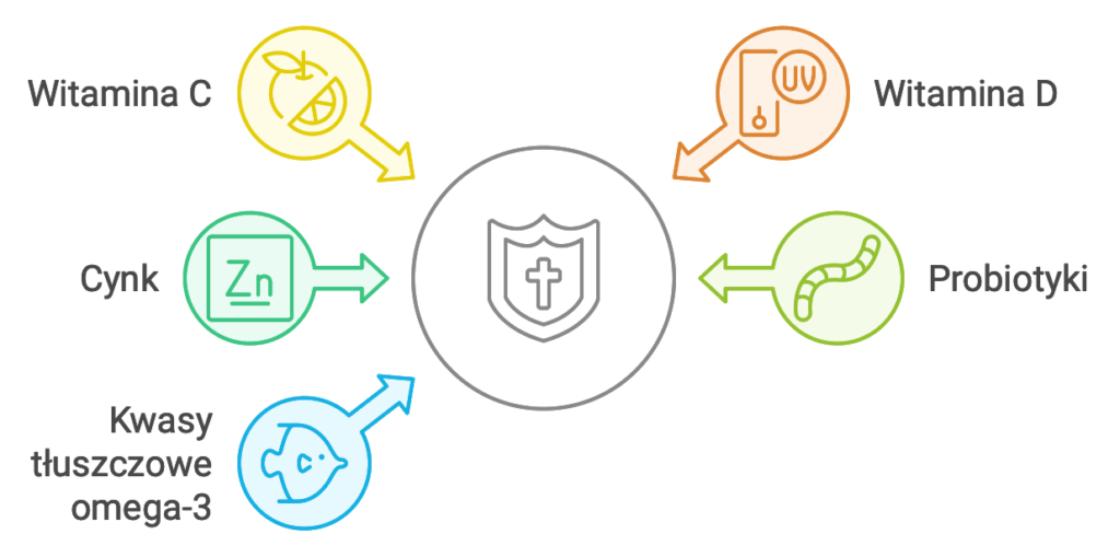 odporność suplementy dieta